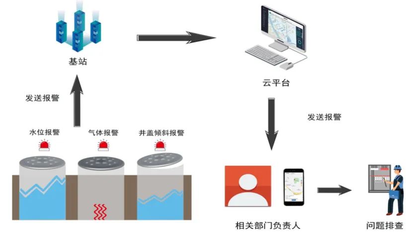 智慧城市建設(shè)中，智能井蓋的作用是什么？