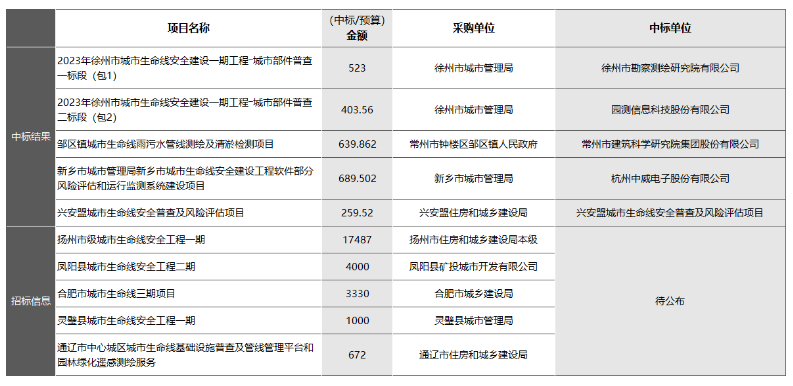 “智慧管廊”和“城市生命線安全工程”有何區(qū)別？