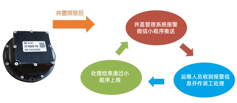 智能井蓋，守護(hù)我們的每一步——聚焦“腳底下的安全”