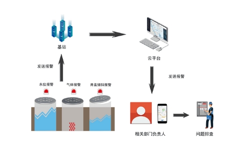 智“井”有方:井蓋監(jiān)控器,智慧感知井蓋狀態(tài),守護(hù)腳下安全