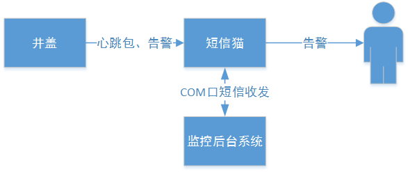 智能井蓋——踩過這個(gè)井蓋，其他都是將就！