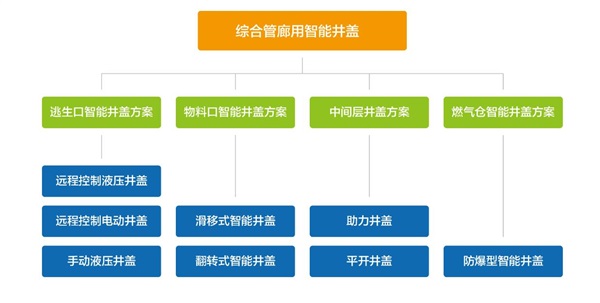 綜合管廊智能井蓋，提升城市綜合管廊現(xiàn)代化建設(shè)水平