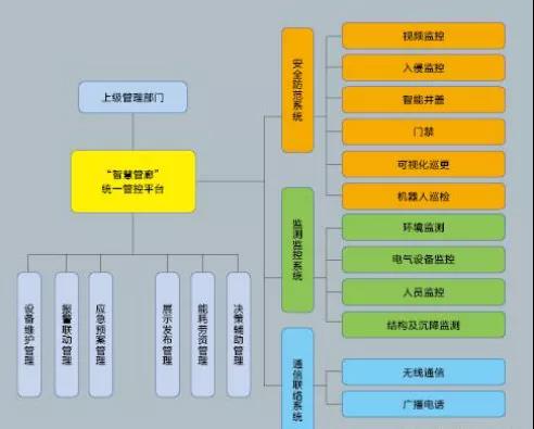 智慧管廊護航城市生命線——基于物聯網技術的城市綜合管廊監(jiān)控系統(tǒng)