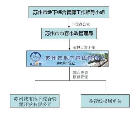 【生命線杯】——關(guān)于地下綜合管廊運營監(jiān)管的探討